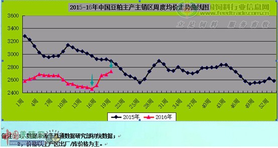 2015-2016我國豆粕價格走勢.jpg